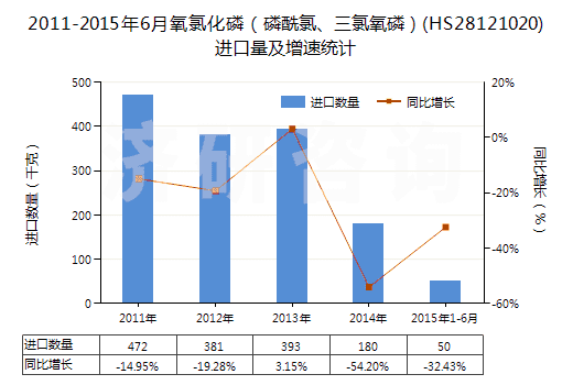 2011-2015年6月氧氯化磷（磷酰氯、三氯氧磷）(HS28121020)進(jìn)口量及增速統(tǒng)計(jì)